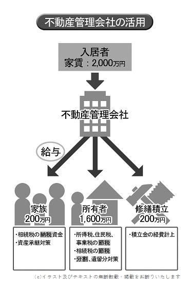 不動産管理会社の活用例